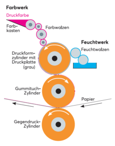 Offsetdruckverfahren Schaubild