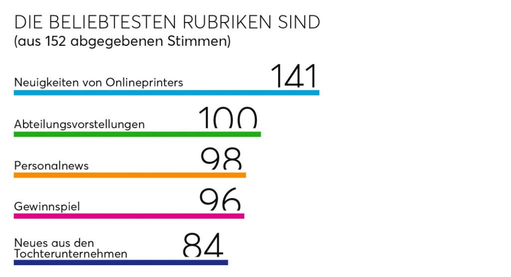 Balkendiagramm der mitarbeiterzeitung hebt beliebte Kategorien mit Stimmen hervor: „Neuigkeiten von Onlineprinters“ führt mit 141 Stimmen, gefolgt von „Abteilungsvorstellungen“ mit 100, „Personalnews“ mit 98, „Gewinnspiel“ mit 96 und „Neues aus den Tochterunternehmen“ mit 84 von insgesamt 152 Stimmen.