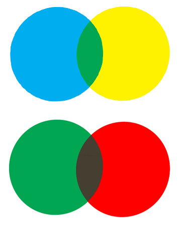 Zwei Bilder mit überlappenden Kreisen: Das obere Bild zeigt einen blauen und einen gelben Kreis, die eine grüne Überlappung bilden, während das untere Bild einen grünen und einen roten Kreis zeigt, die eine braune Überlappung bilden. Dies verdeutlicht die Präzision, die für Techniken wie „Weißdruck“ bei der perfekten Farbschichtung erforderlich ist.