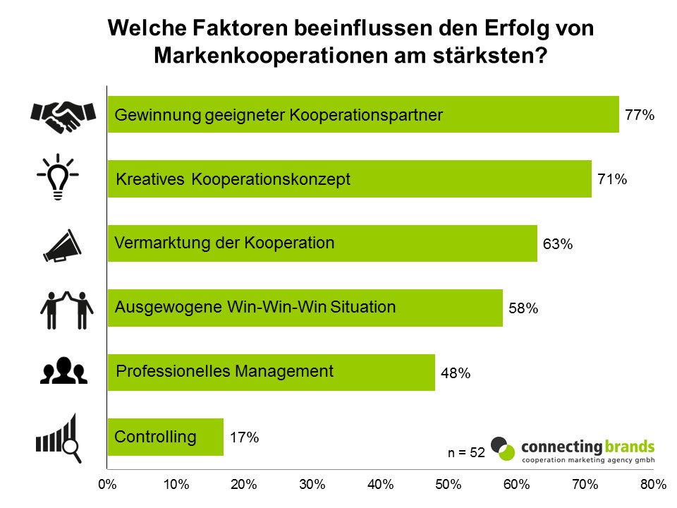 Balkendiagramm, das die Einflussfaktoren auf den Erfolg von Markenkooperationen darstellt. „Gewinnung geeigneter Partner“ führt mit 77 %, gefolgt von „Kreatives Kooperationskonzept“ mit 71 %, „Kooperationsmarketing“ mit 63 %, „Win-Win-Situation“ mit 58 %, „Professionelles Management“ mit 48 % und „Controlling“ mit 17 %.