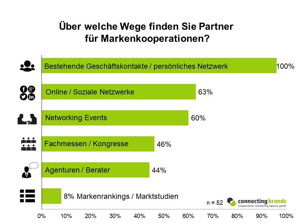 Balkendiagramm mit dem Titel „Über welche Wege finden Sie Partner für Markenkooperationen?“ zeigt Partnerschaftsquellen: Bestehende Geschäftskontakte (100 %), Online/soziale Netzwerke (63 %), Networking-Events (60 %), Messen/Konferenzen (46 %), Agenturen/Berater (44 %), Marktrankings (8 %). Probengröße: 52.