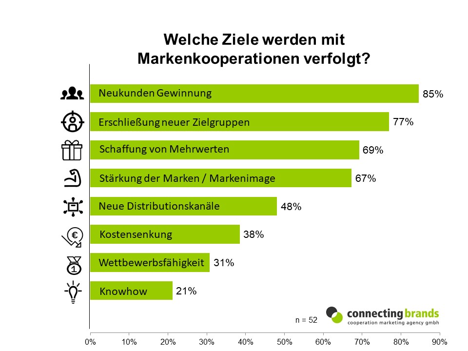 Balkendiagramm mit dem Titel „Welche Ziele werden mit Markenkooperationen verfolgt?“ zeigt Ziele für die Markenkooperation an. Kategorien: Neukunden Gewinnung (85 %), Erschließung neuer Zielgruppen (77 %), Schaffung von Mehrwerten (69 %), Stärkung der Marken (67 %), und mehr.