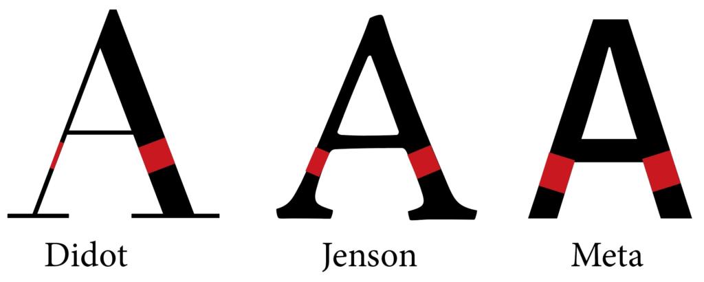 Drei Großbuchstaben „A“ in verschiedenen Schriftarten: Didot, Jenson und Meta. Jeder Buchstabe hat in der Mitte einen roten diagonalen Streifen, der die unterschiedlichen Formen und Serifen der einzelnen Schriftarten hervorhebt.