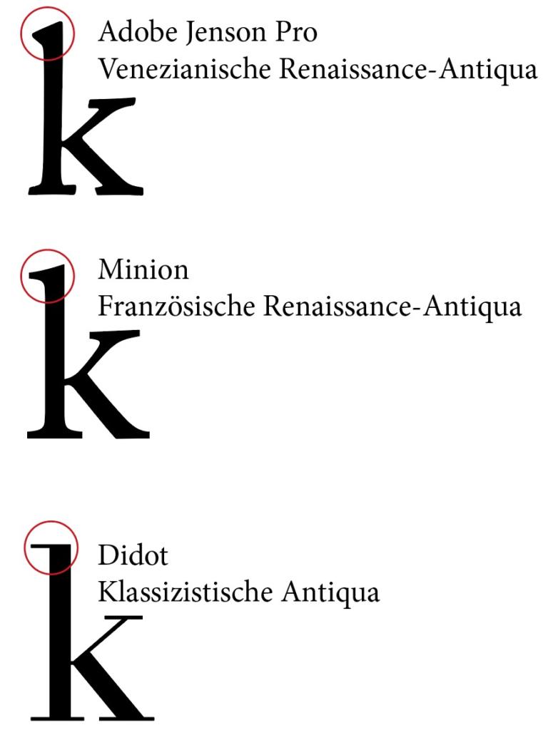 Drei Beispiele für den Kleinbuchstaben „k“ in verschiedenen Schriftarten mit roten Kreisen, die einzigartige Merkmale hervorheben: Adobe Jenson Pro (Venetian Renaissance Antiqua), Minion (French Renaissance Antiqua) und Didot (Neoclassical Antiqua).