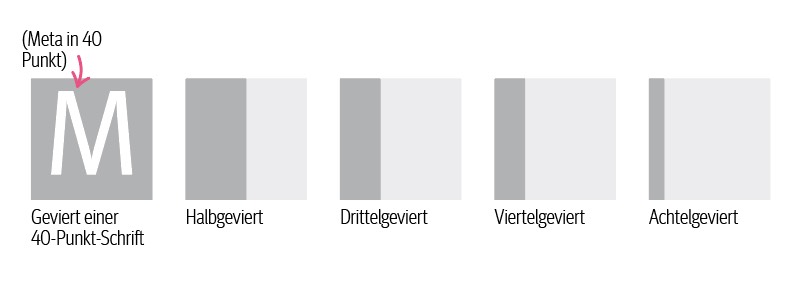 Das Diagramm zeigt unterschiedliche Leerzeichenbreiten in einer 40-Punkt-Schriftart und hebt Geviert (Vollleerzeichen) sowie Halbgeviert, Drittelgeviert, Viertelgeviert und Achtelgeviert hervor, um eine präzise typografische Detaillierung zu ermöglichen.