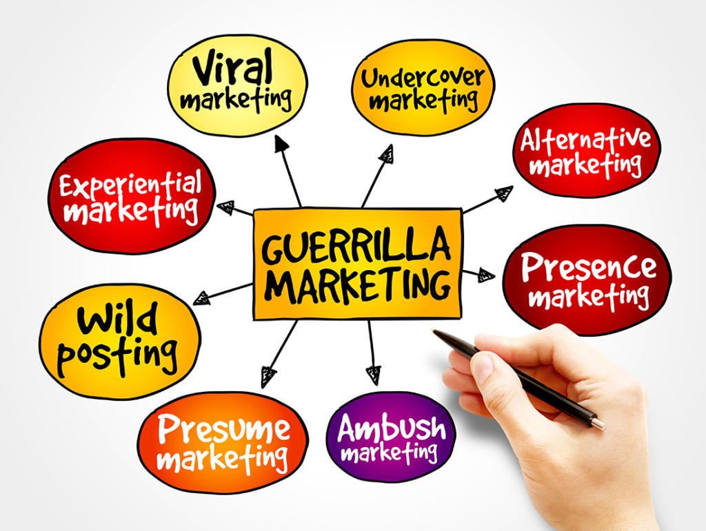 Eine Hand hält einen Stift und zeichnet ein Diagramm mit dem Titel „Guerilla-Marketing“ in der Mitte. Darum herum sind die Begriffe Viral, Undercover, Alternative, Präsenz, Hinterhalt, Vermutung, Wild Posting und Erlebnismarketing in jeweils einer farbigen Blase angeordnet.
