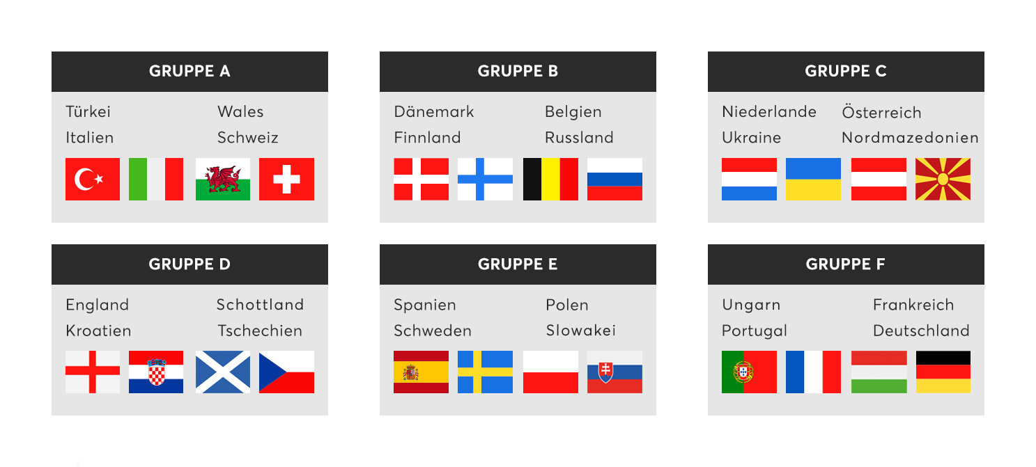 EM 2021: Gruppenübersicht