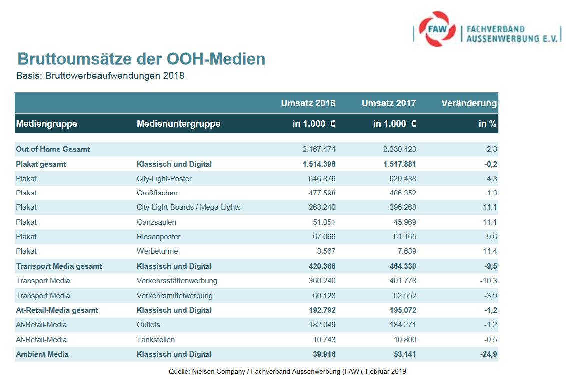 Eine Tabelle mit Bruttoumsatzdaten für verschiedene Out-of-Home-Medientypen (OOH) von 2018 bis 2017, einschließlich Kategorien wie Poster, Transportmedien und Einzelhandelsmedien, mit Spalten für Beträge in Euro und prozentuale Änderungen.